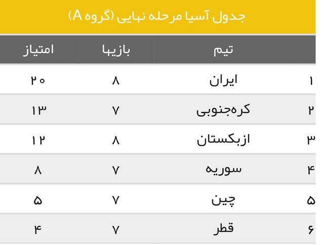 یزدفردا ایران؛ دومین تیم صعودکننده به جام جهانی 2018 یزدفردا ایران؛ دومین تیم صعودکننده به جام جهانی 2018