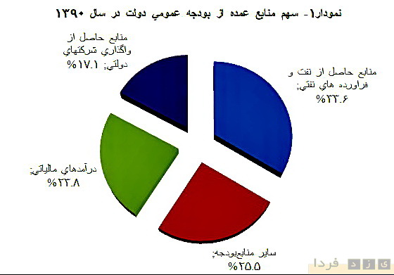 گزارش بسیار آموزنده از درآمدها و هزینه های دولت