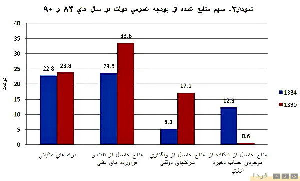 گزارش بسیار آموزنده از درآمدها و هزینه های دولت