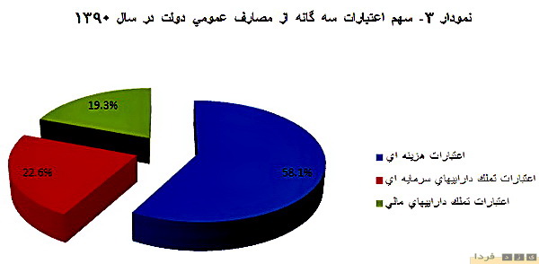 گزارش بسیار آموزنده از درآمدها و هزینه های دولت