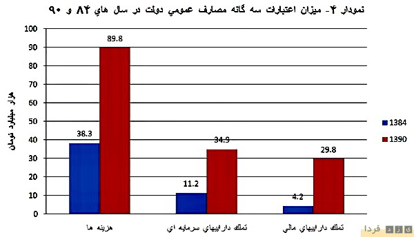 گزارش بسیار آموزنده از درآمدها و هزینه های دولت