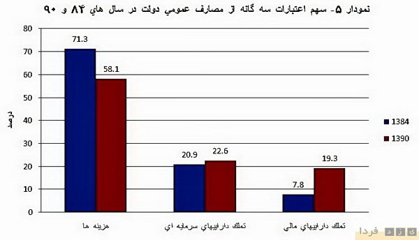 گزارش بسیار آموزنده از درآمدها و هزینه های دولت