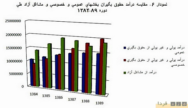 گزارش بسیار آموزنده از درآمدها و هزینه های دولت