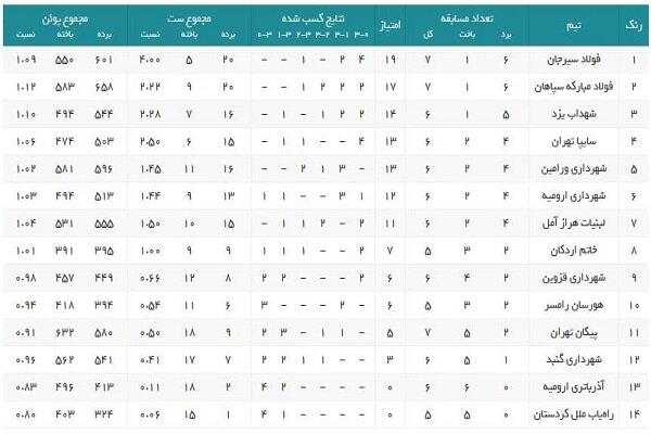 سوت آغاز دوباره لیگ برتر والیبال زده خواهد شد