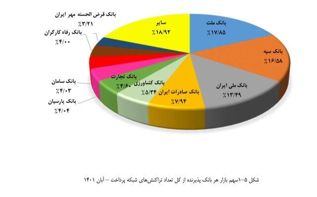 سهم کدام بانک‌ها از تراکنش های شبکه پرداخت بیشتر است؟