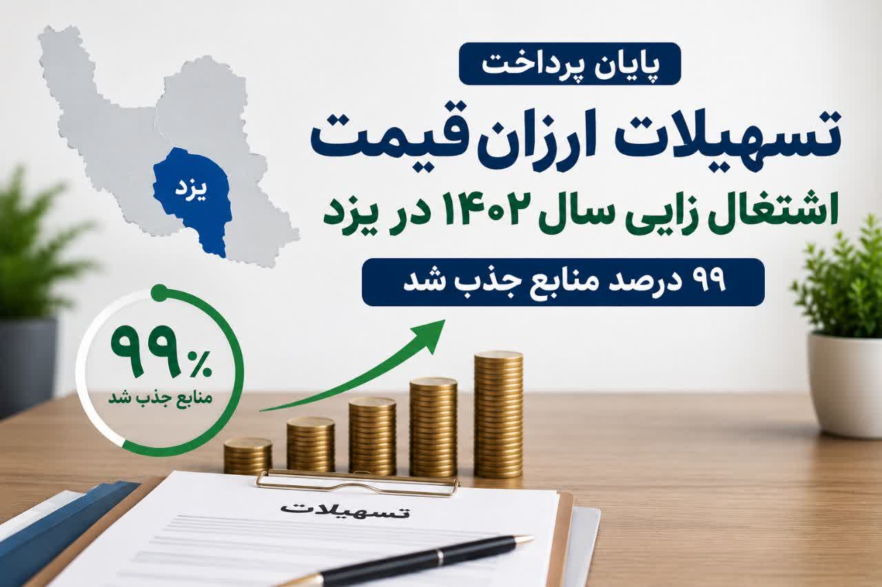پایان پراخت تسهیلات ارزان قیمت اشتغال زایی سال ۱۴۰۲ در یزد/ 99 درصد منابع جذب شد پایان پراخت تسهیلات ارزان قیمت اشتغال زایی سال ۱۴۰۲ در یزد/ 99 درصد منابع جذب شد