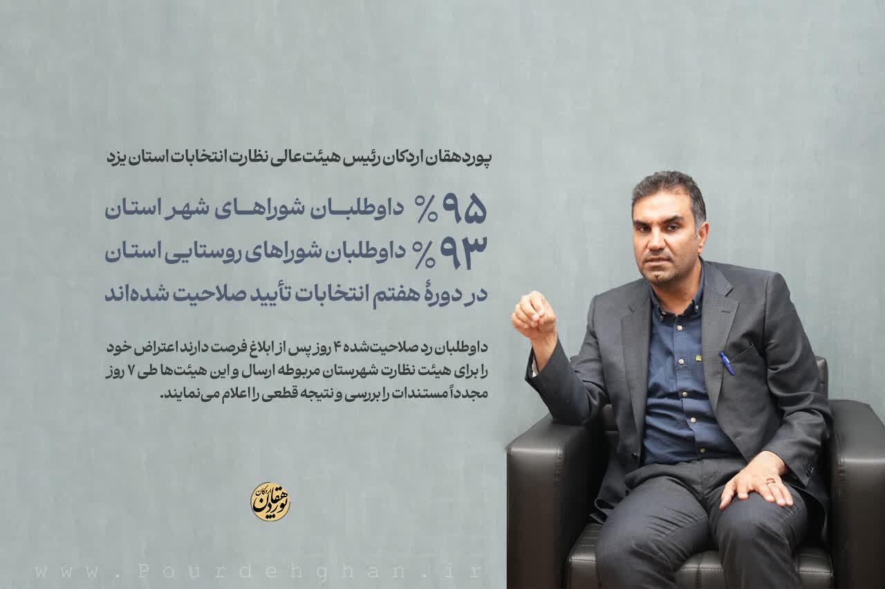 تایید صلاحیت ۹۵ درصد داوطلبان شورا‌های شهر و ۹۳ درصد داوطلبان شورا‌های روستایی استان یزد
