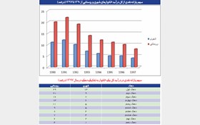 تورم، ارزش یارانه خانوارهای شهری و روستایی را طی 103 ماه چقدر کاهش داد؟ / یارانه؛ همچون یخی که آب شد