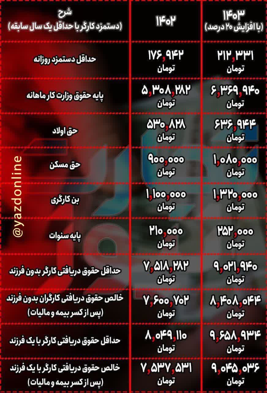 جدول افزایش حقوق‌ها در سال ۱۴۰۳ منتشر شد