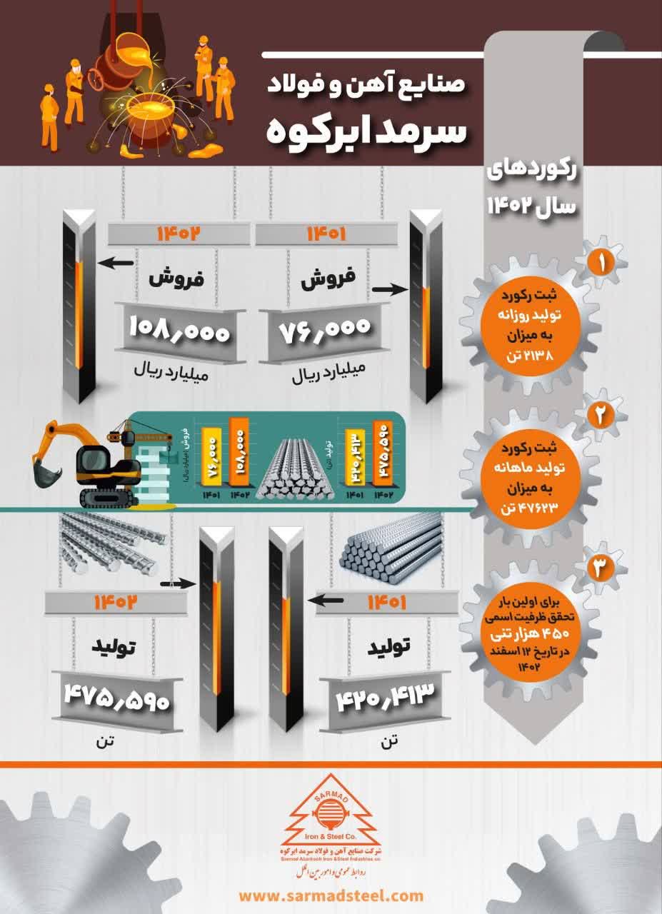 پیشرفت‌های چشمگیر صنایع آهن و فولاد سرمد ابرکوه در سال ۱۴۰۲