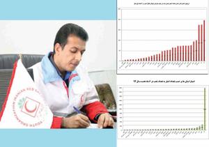 رتبه دومی «ارزیابی عملکرد خبری» معاونت امور جوانان هلال احمر استان یزد در شش ماه اول سال 