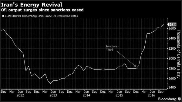 تحلیل بلومبرگ از روند تولید نفت ایران در پسابرجام + جدول 