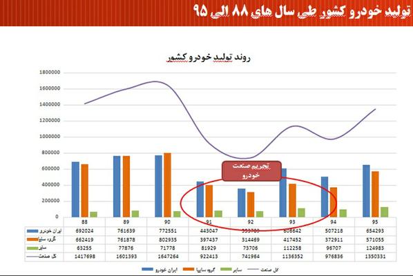 سیر نزولی تولید خودرو پیش از برجام/ جدول 