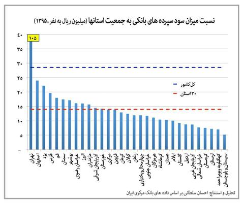 رتبه سوم یزد در میزان سود سپرده های بانکی به جمعیت استان