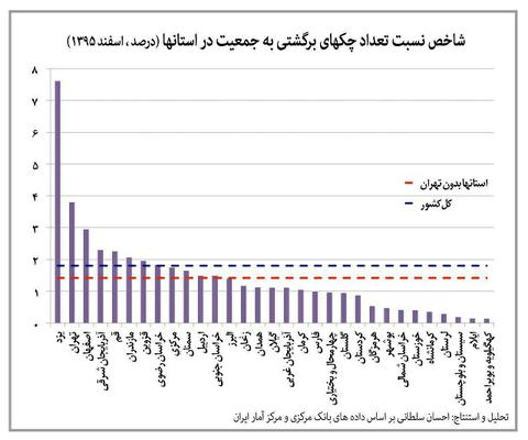 یزد، رتبه اول در صدور چک برگشتی در ایران