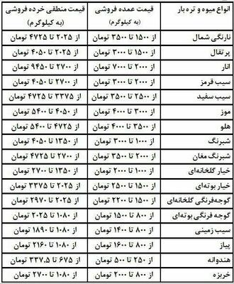 هر نوع میوه را باید کیلویی چند بخرید؟ 