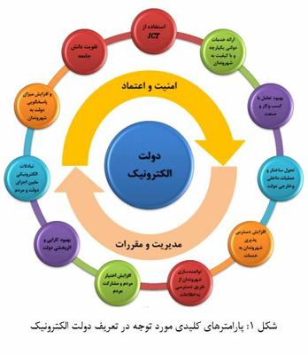 اقتصاد و دارایی یزد روی ریل توسعه دولت الکترونیک 