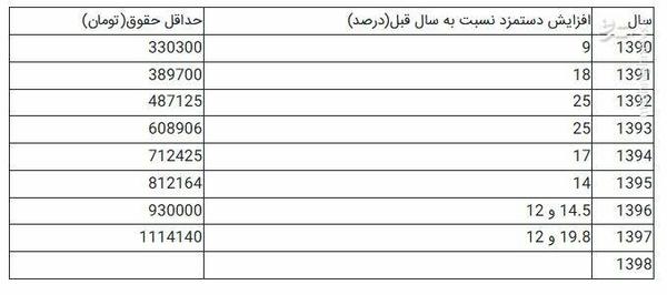 حداقل دستمزد کارگران در سال 1398 تعیین شد