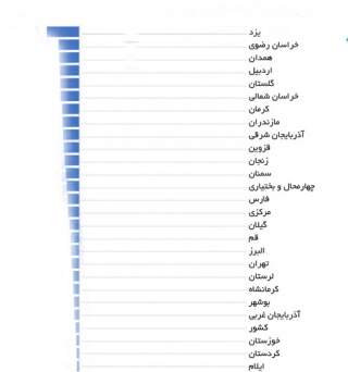 پیشتازی مخابرات منطقه یزد در رشد مشترک فعال اینترنت پرسرعت