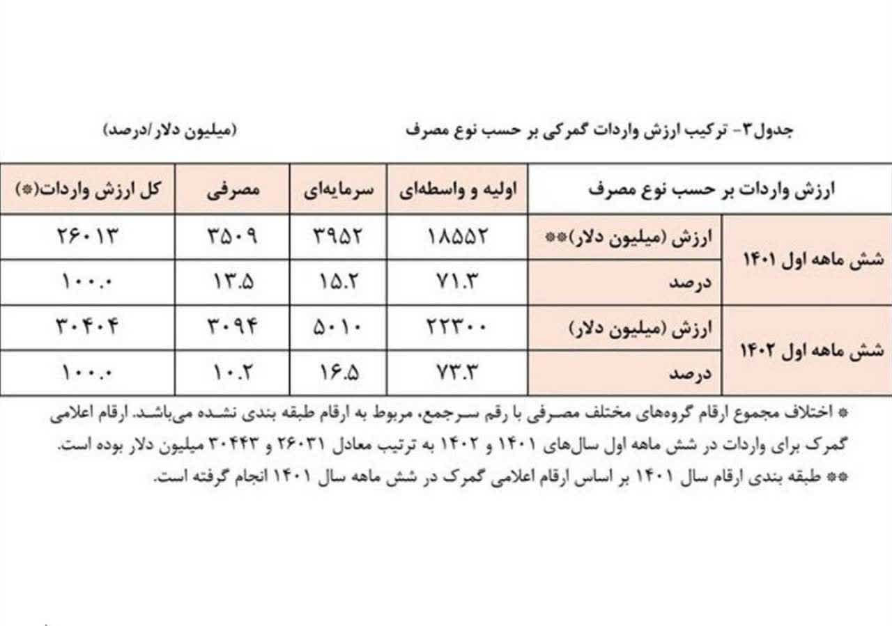 سهم تولید از واردات بیشتر شد،دست پر بانک مرکزی برای تخصیص ارز