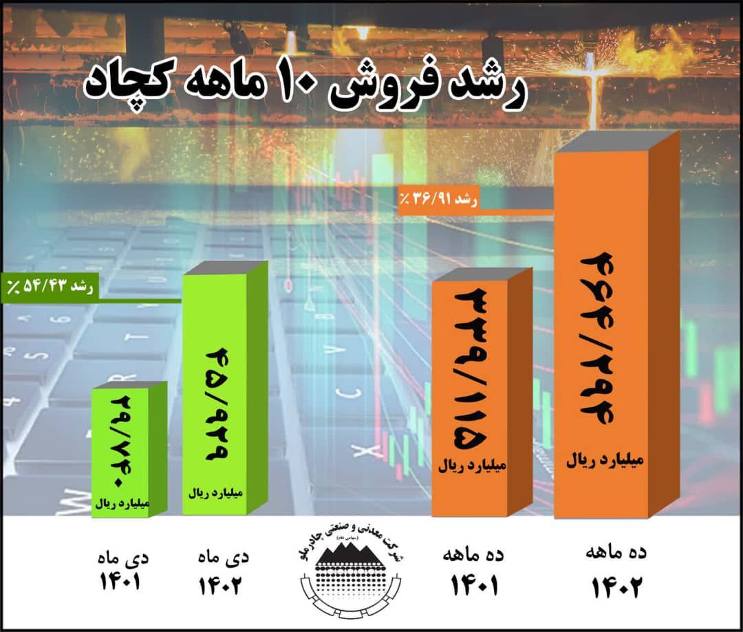 رشد 37 درصدی فروش ۱۰ ماهه امسال چادرملو در مقایسه با مدت مشابه سال گذشته