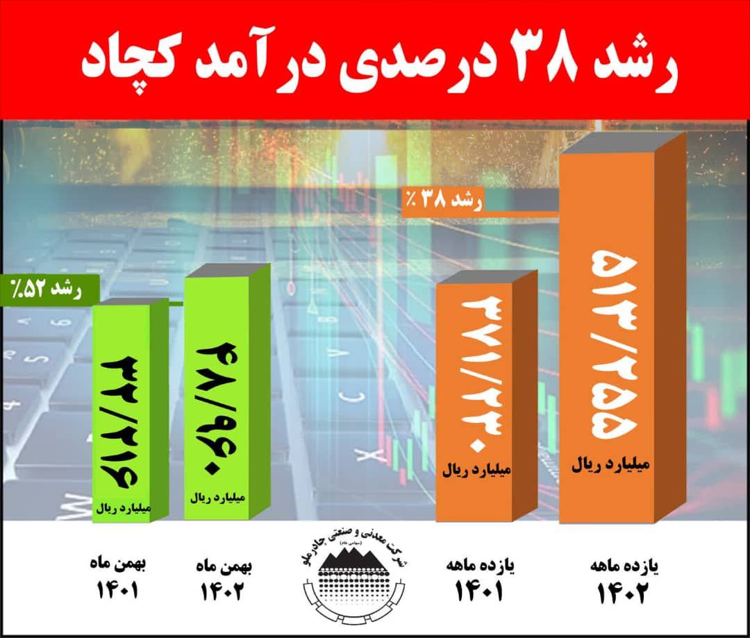 رشد 38 درصدی درآمد کچاد