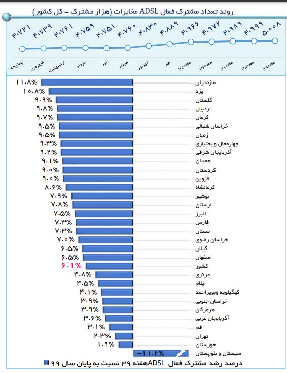 ارایه سرویس ADSL مخابرات منطقه یزد به بیش از 135 هزار مشترک