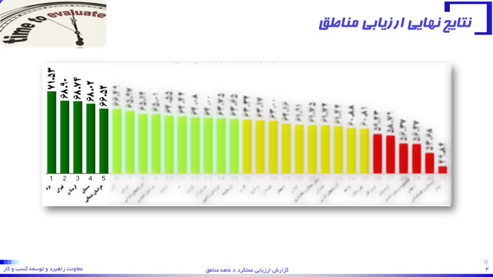 پیشگامی مخابرات منطقه یزد در جدیدترین ارزیابی شرکت مخابرات ایران